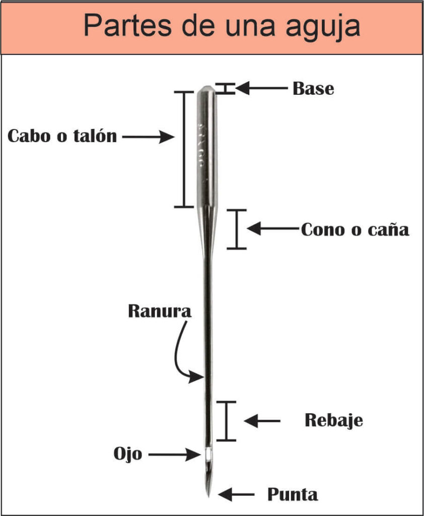 Partes que componen un aguja